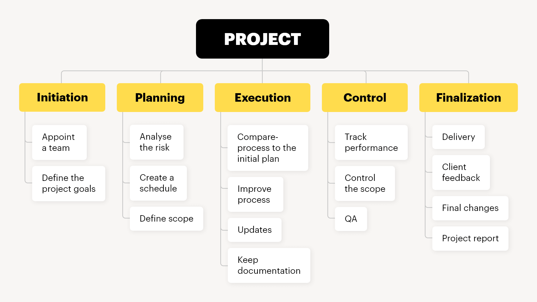 Project scheme - traditional management