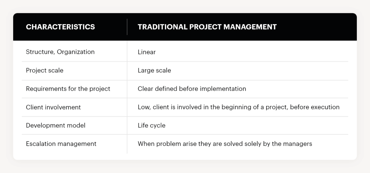 Traditional Project Management: The Short Version