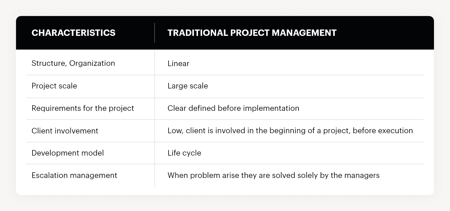 Main characteristics of traditional project management