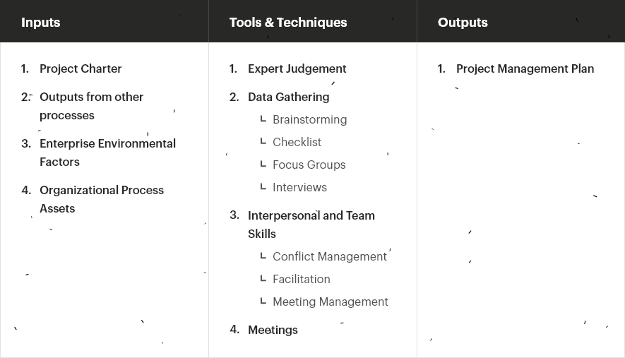 Creating Project Management Plan