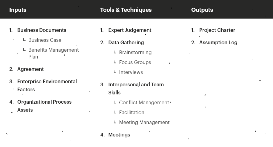 Developing a Project Charter