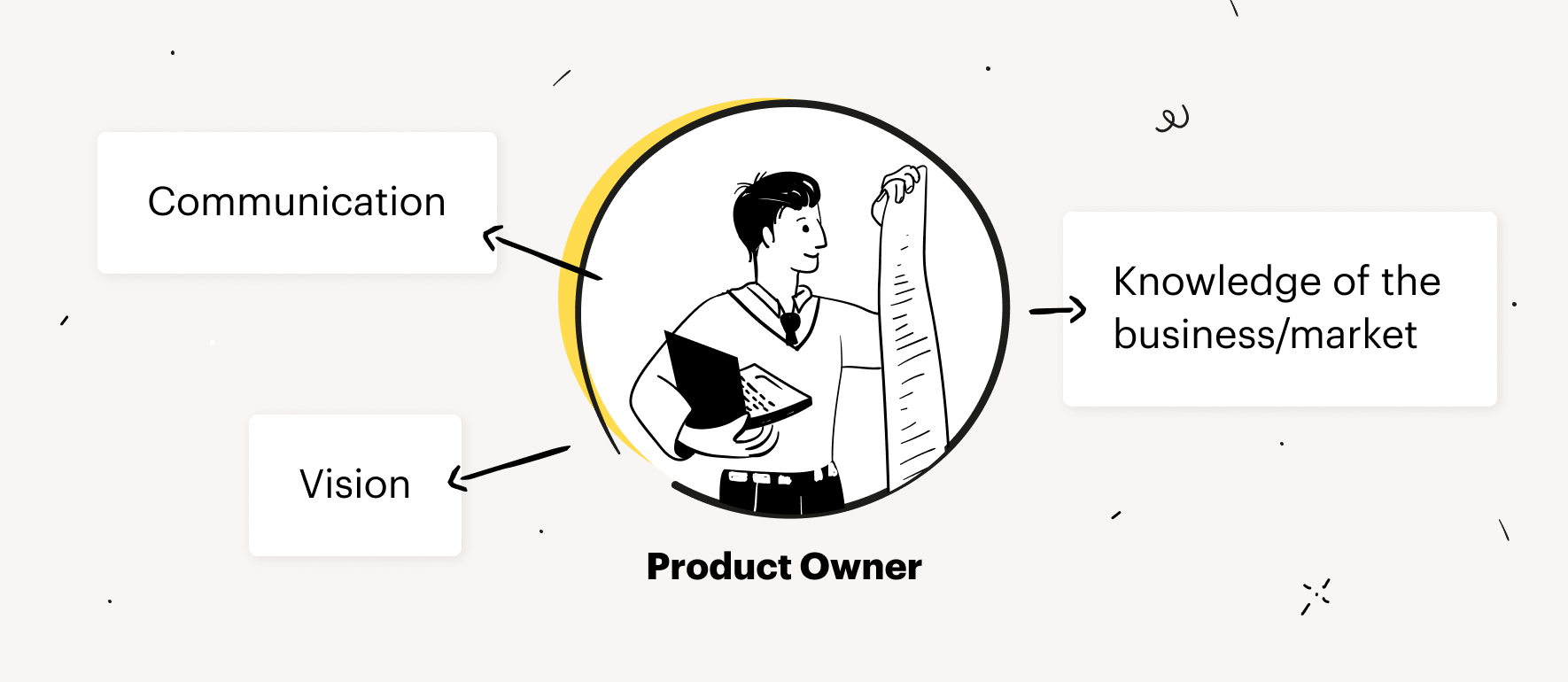 Product owner responsibilities outside the Scrum
