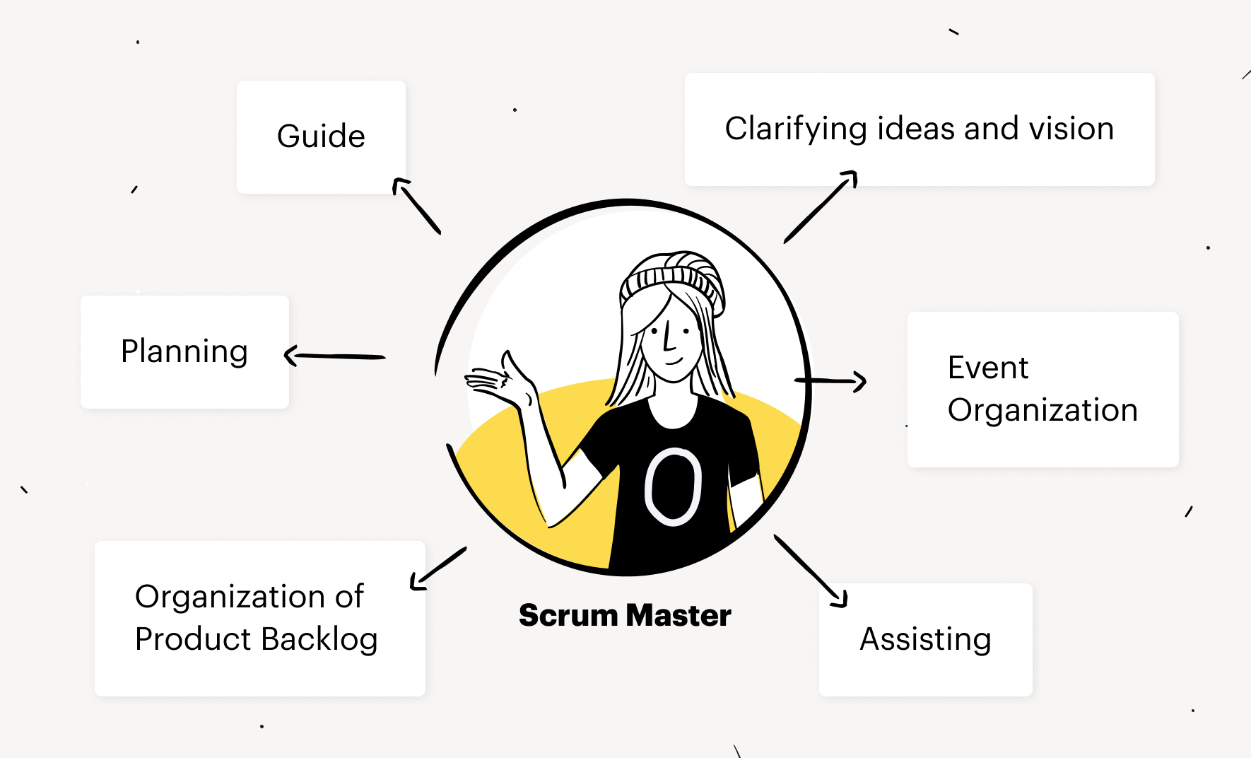 Scrum Master Responsibilities to Product Owner