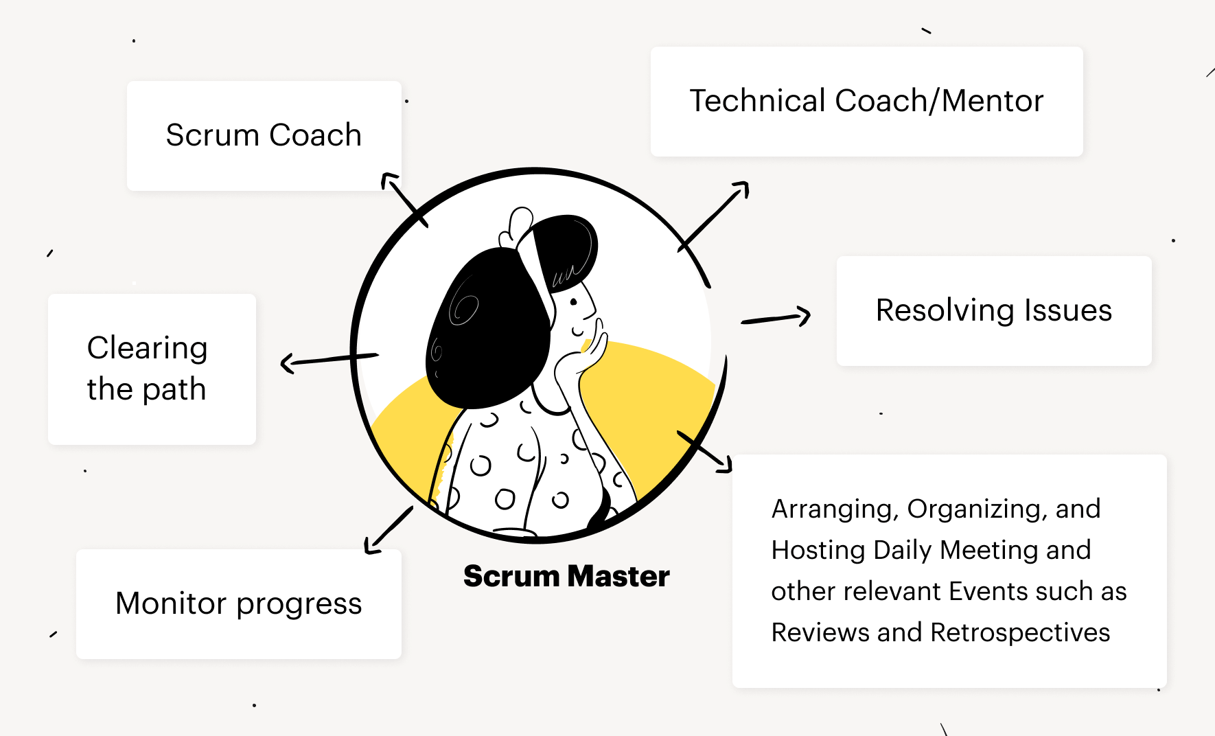 Scrum Master Responsibilities to the Development Team