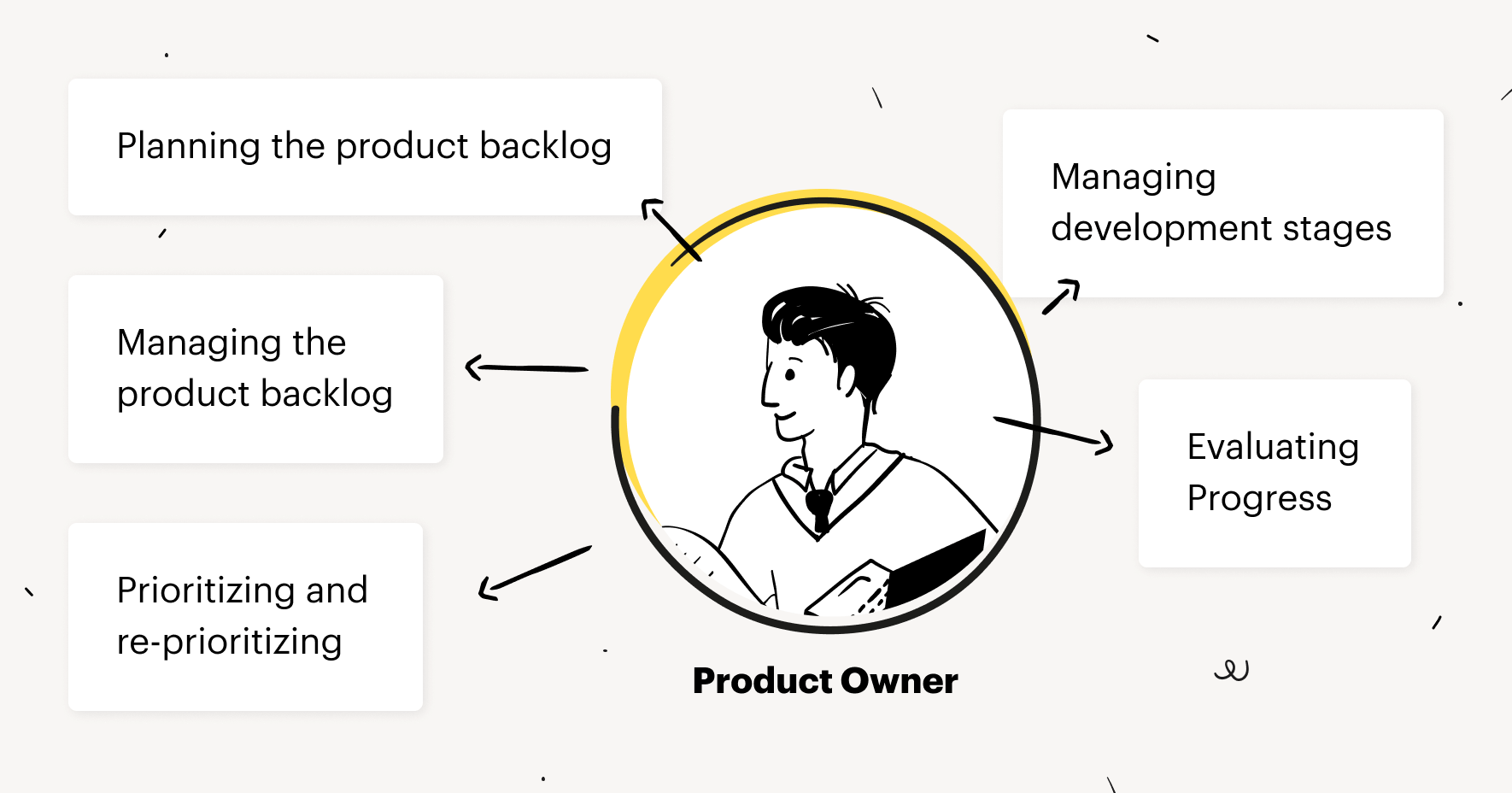 Product Owner Responsibilities during the Scrum