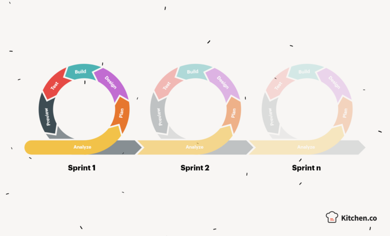 Website Methodologies: The Best Ways to Run Web Development Projects