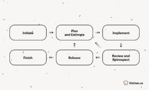 Website Methodologies: The Best Ways to Run Web Development Projects