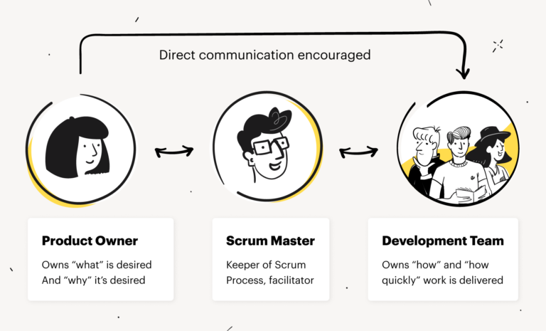 The 3 Scrum Roles and Responsibilities Explained in 3 Minutes - Inside ...