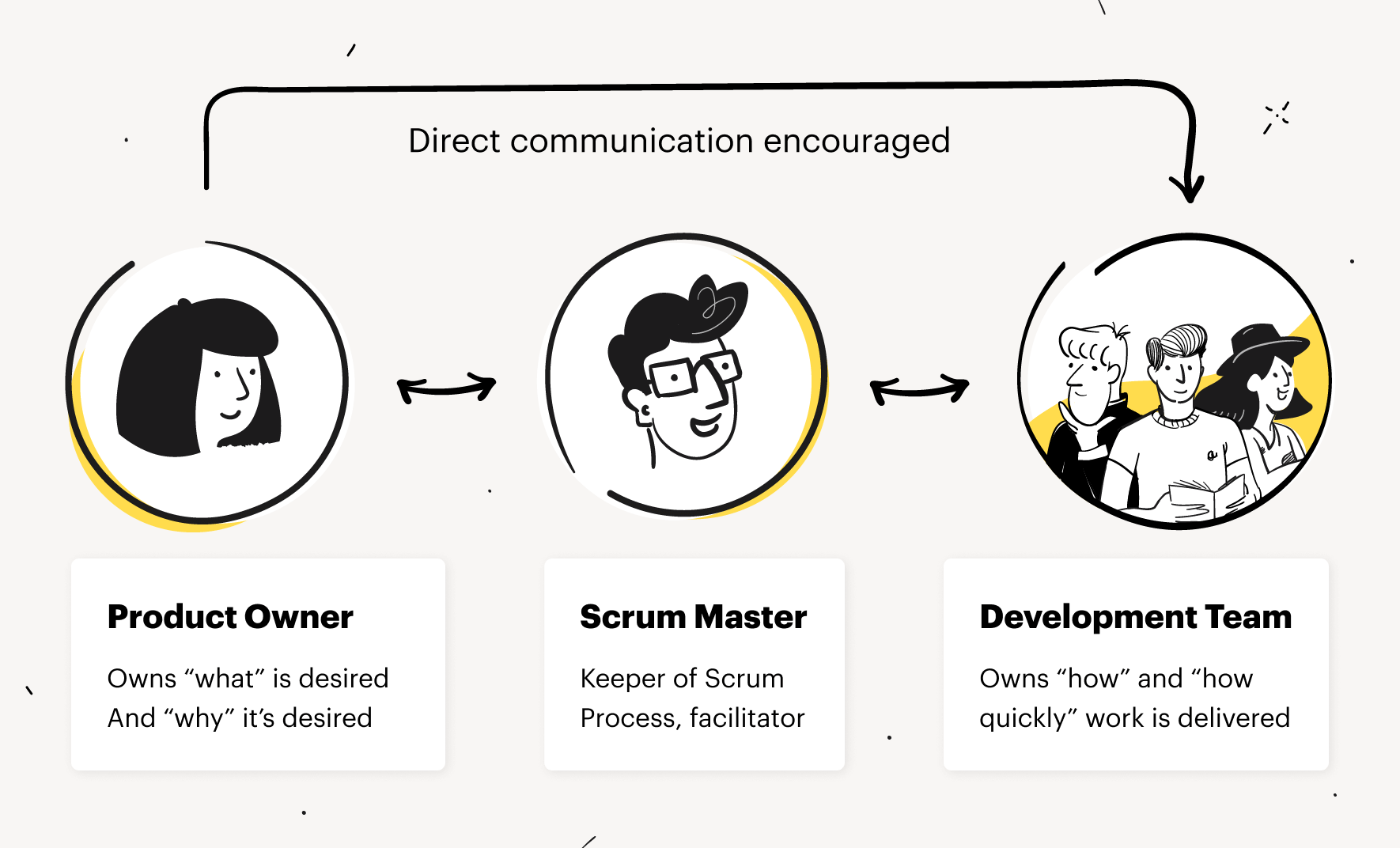 Scrum Roles explained