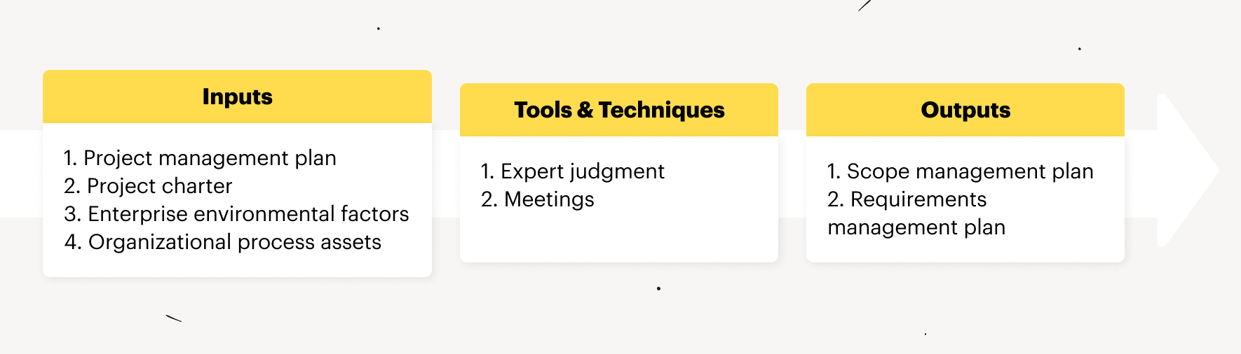 Scope Management Plan - techniques and outputs