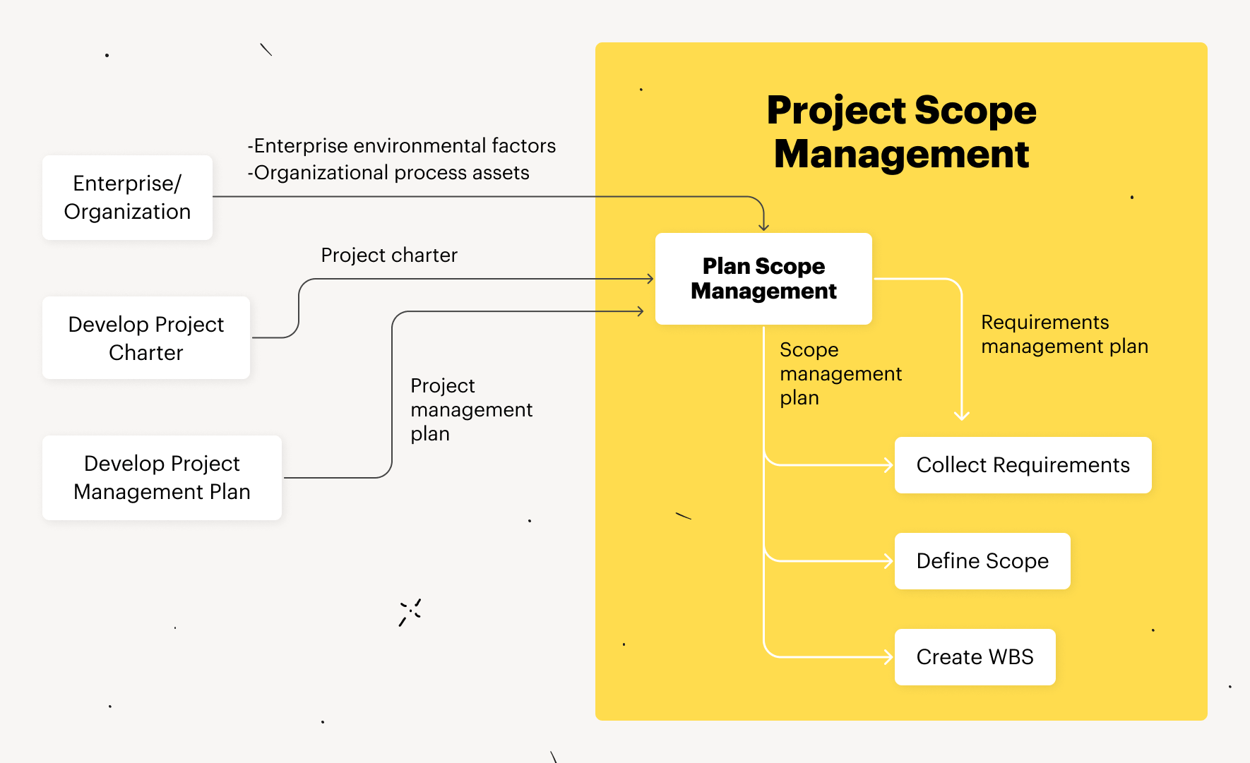 What is a Scope Management Plan